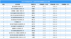 【投资跟踪】 2022杭州50强企业土地投资额近37亿元（图）