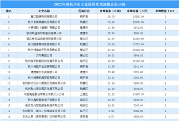 【投资跟踪】 2022杭州50强企业土地投资额近37亿元（图）
