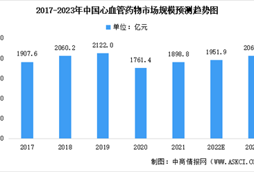 2023年中国心血管药物市场规模预测及市场竞争格局分析（图）