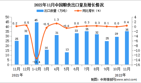 2022年11月中国粮食出口数据统计分析
