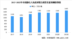 2023年中國靜注人免疫球蛋白批簽發量預測及市場競爭格局分析（圖）