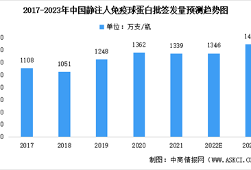 2023年中国静注人免疫球蛋白批签发量预测及市场竞争格局分析（图）