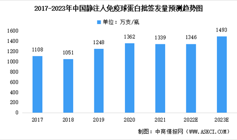 2023年中国静注人免疫球蛋白批签发量预测及市场竞争格局分析（图）