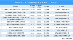 2022年江蘇10大工業項目土地投資逼近30億 土地投資面積1128公頃