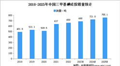 2023年中國三甲基碘硅烷市場現狀及市場規模預測分析