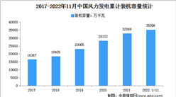 2022年1-11月中国风电行业运行情况：新增装机容量2252万千瓦（图）