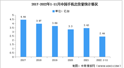 2022年1-11月中國手機市場分析：出貨量同比下降23.2%（圖）