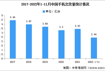 2022年1-11月中國手機行業國內外品牌出貨量及上市情況分析（圖）