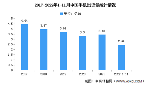 2022年1-11月中国手机行业国内外品牌出货量及上市情况分析（图）