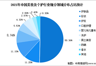 2023年中國美妝及個(gè)護(hù)行業(yè)細(xì)分領(lǐng)域及發(fā)展趨勢預(yù)測分析（圖）