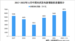 2022年1-11月光伏发电行业运行情况：装机容量同比增长29.4%（图）