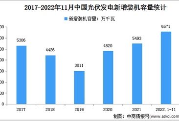 2022年1-11月光伏發電行業運行情況：裝機容量同比增長29.4%（圖）