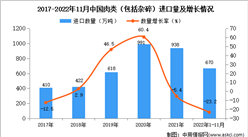 2022年1-11月中國肉類進口數據統計分析