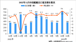2022年11月中国船舶出口数据统计分析