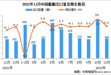 2022年11月中國船舶出口數據統計分析
