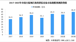 2023年中國商用烘焙設備市場規模及行業發展趨勢預測分析（圖）
