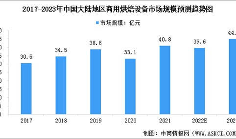 2023年全球及中国商用烘焙设备行业市场规模预测分析（图）