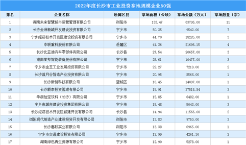 2022年度长沙土地投资规模50强企业，90宗工业用地成交