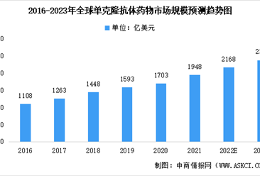2023年全球及中國單克隆抗體藥物行業市場規模預測分析（圖）