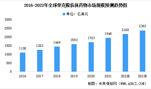 2023年全球及中国单克隆抗体药物行业市场规模预测分析（图）