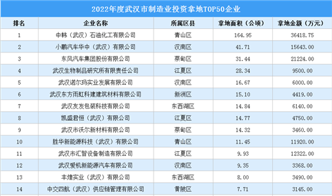 制造业土地投资提速 2022年武汉制造业投资涉地面积超540公顷！