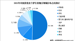 2023年中国美妆及个护行业市场数据预测分析：电商销售占比高（图）
