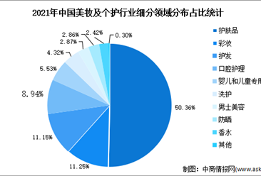 2023年中国美妆及个护行业市场数据预测分析：电商销售占比高（图）