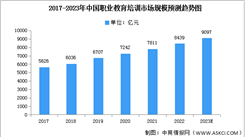 2023年中国职业教育培训市场规模及结构预测分析（图）