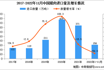 2022年1-11月中国猪肉进口数据统计分析