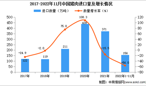 2022年1-11月中国猪肉进口数据统计分析