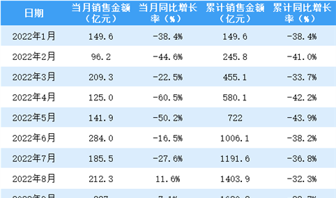 2022年12月金地集团销售简报：销售额同比下降15.2%（附图表）