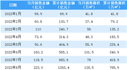 2022年12月龙湖集团销售简报：权益销售额环比增长增长54.8%（附图表）