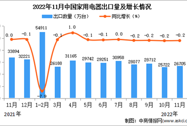 2022年11月中国家用电器出口数据统计分析