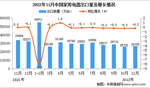 2022年11月中国家用电器出口数据统计分析