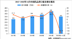 2022年1-11月中国乳品进口数据统计分析