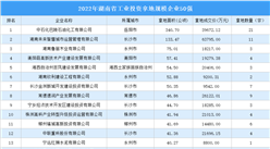 工业投资较快增长 2022年湖南省工业土地投资TOP50超2001公顷