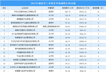 工业投资较快增长 2022年湖南省工业土地投资TOP50超2000公顷