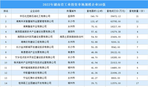 工业投资较快增长 2022年湖南省工业土地投资TOP50超2000公顷