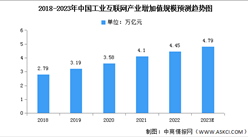 2023年中国工业互联网产业增加值及投融资情况预测分析（图）