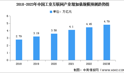 2023年中国工业互联网产业增加值及投融资情况预测分析（图）