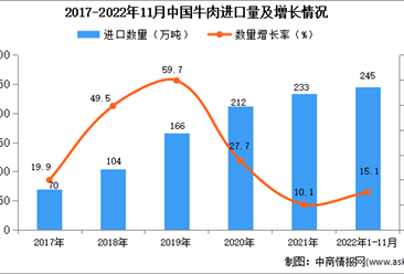 2022年1-11月中國牛肉進口數據統計分析
