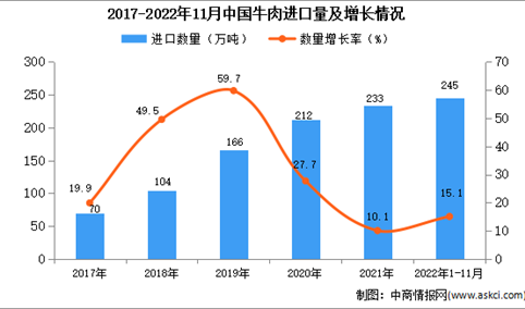 2022年1-11月中国牛肉进口数据统计分析