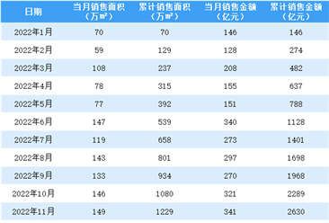 2022年12月绿城中国销售简报：销售额同比增长16.93%（附图表）