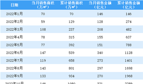 2022年12月绿城中国销售简报：销售额同比增长16.93%（附图表）