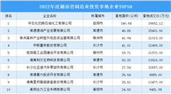 【投资跟踪】2022年湖南制造业土地投资50强企业汇总（图）