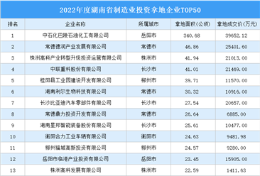 【投资跟踪】2022年湖南制造业土地投资50强企业汇总（图）