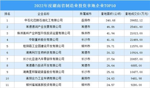 2022年湖南省制造业土地投资50强企业拿地面积1175公顷 拿地金额43亿元