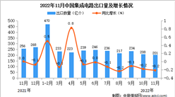 2022年11月中国集成电路出口数据统计分析