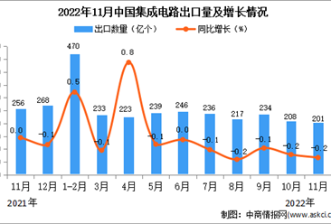 2022年11月中國集成電路出口數據統計分析