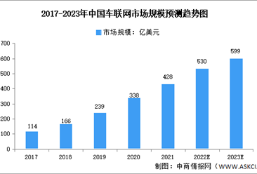 2023年中国车联网行业市场规模及发展趋势预测分析（图）